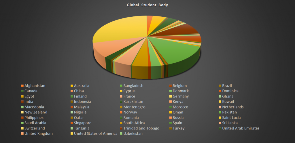 Global Student Body